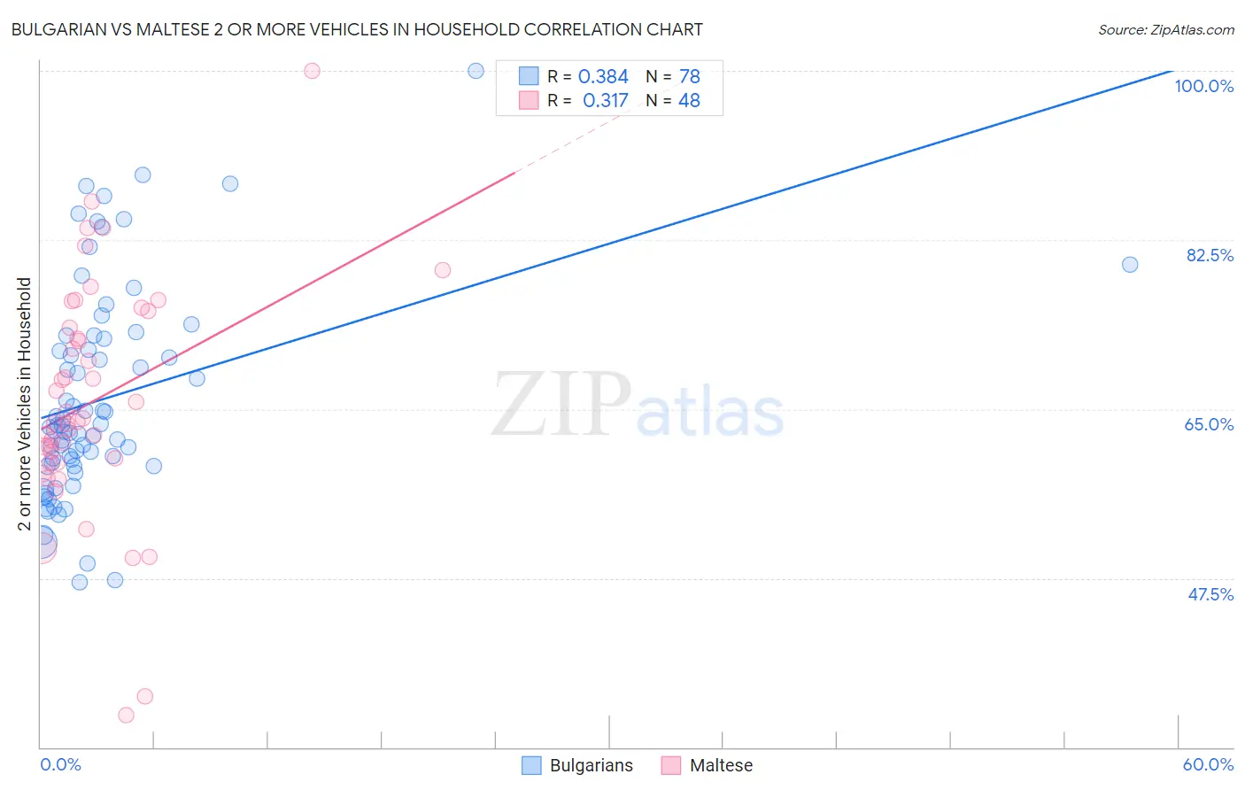 Bulgarian vs Maltese 2 or more Vehicles in Household