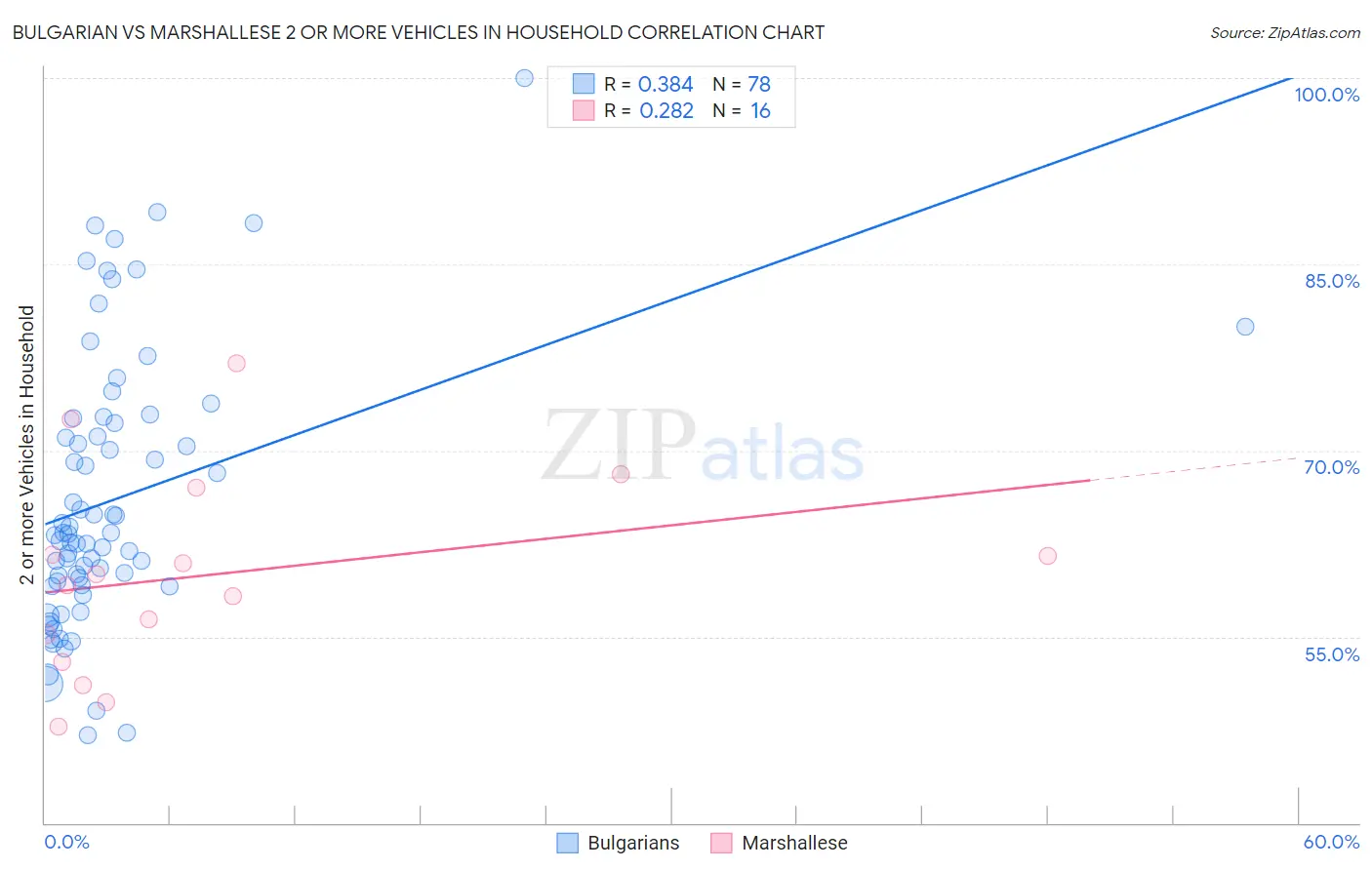 Bulgarian vs Marshallese 2 or more Vehicles in Household