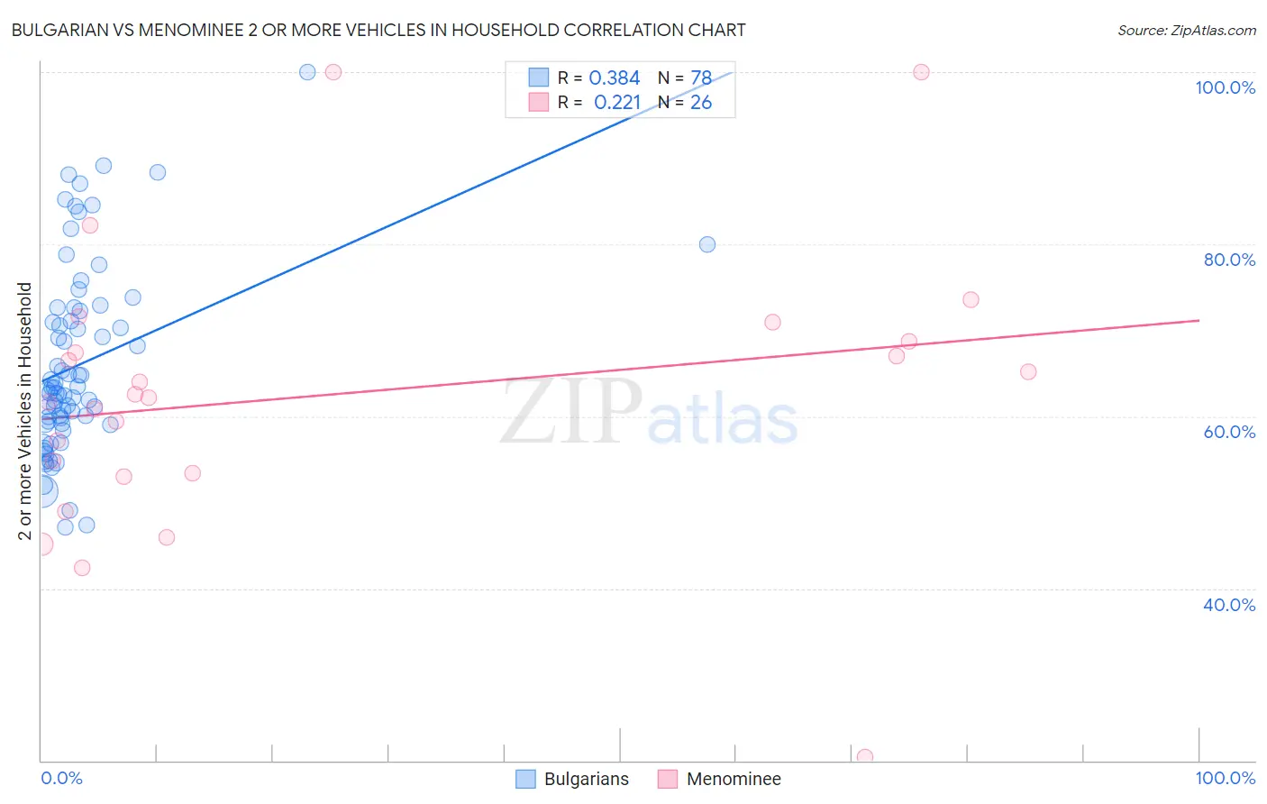 Bulgarian vs Menominee 2 or more Vehicles in Household