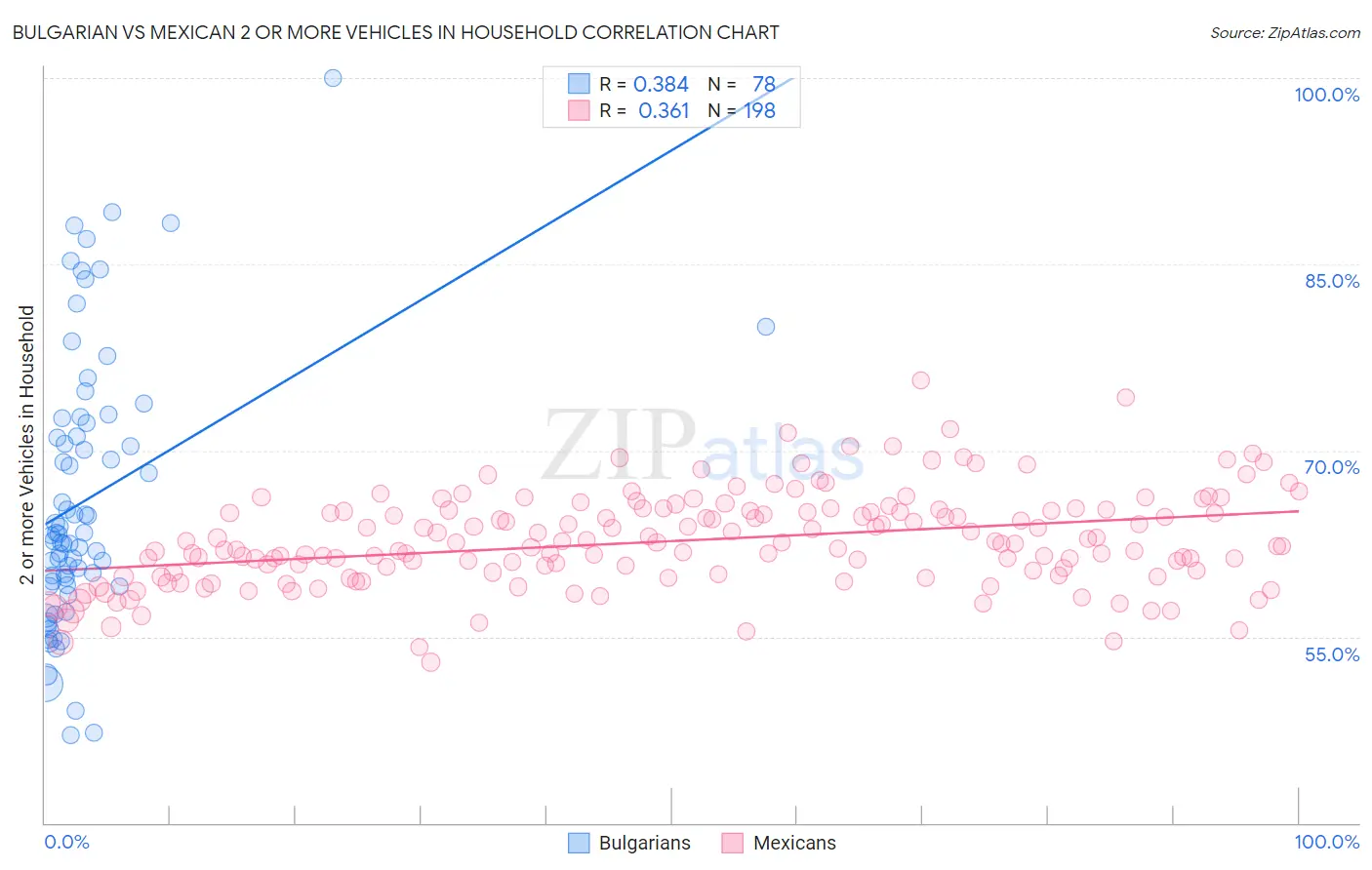 Bulgarian vs Mexican 2 or more Vehicles in Household