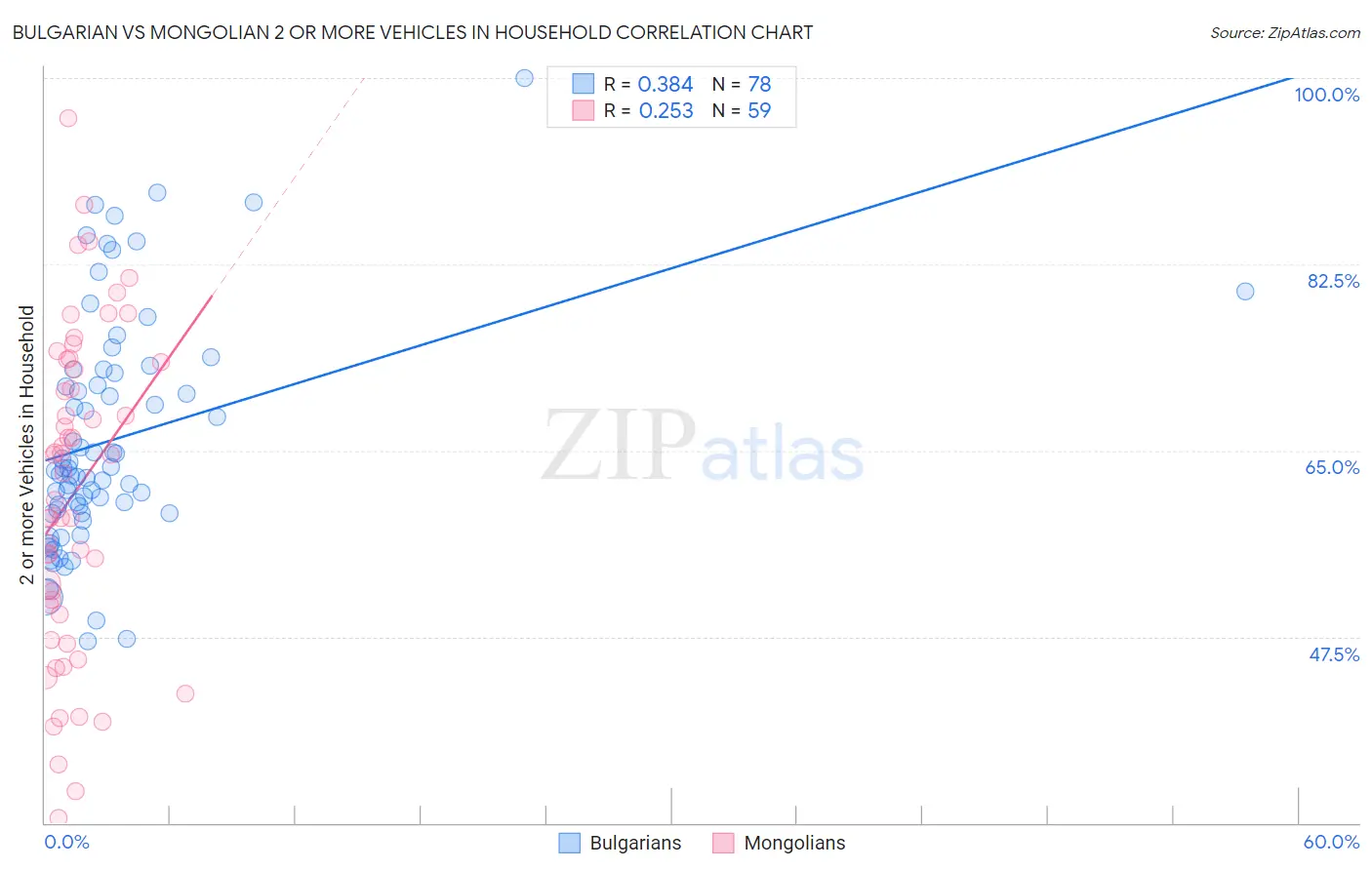 Bulgarian vs Mongolian 2 or more Vehicles in Household