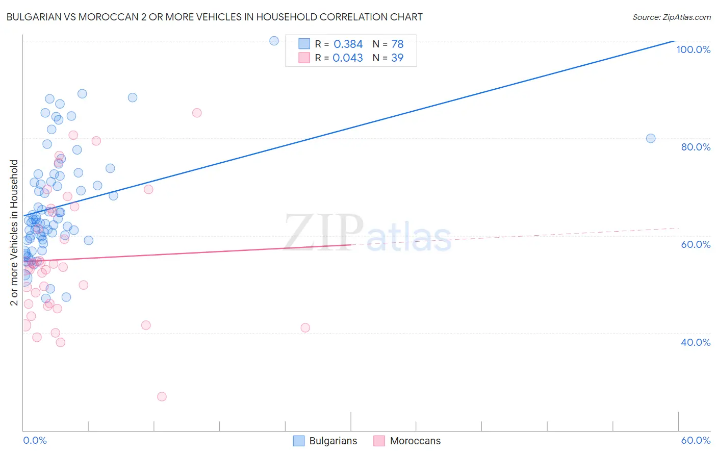 Bulgarian vs Moroccan 2 or more Vehicles in Household