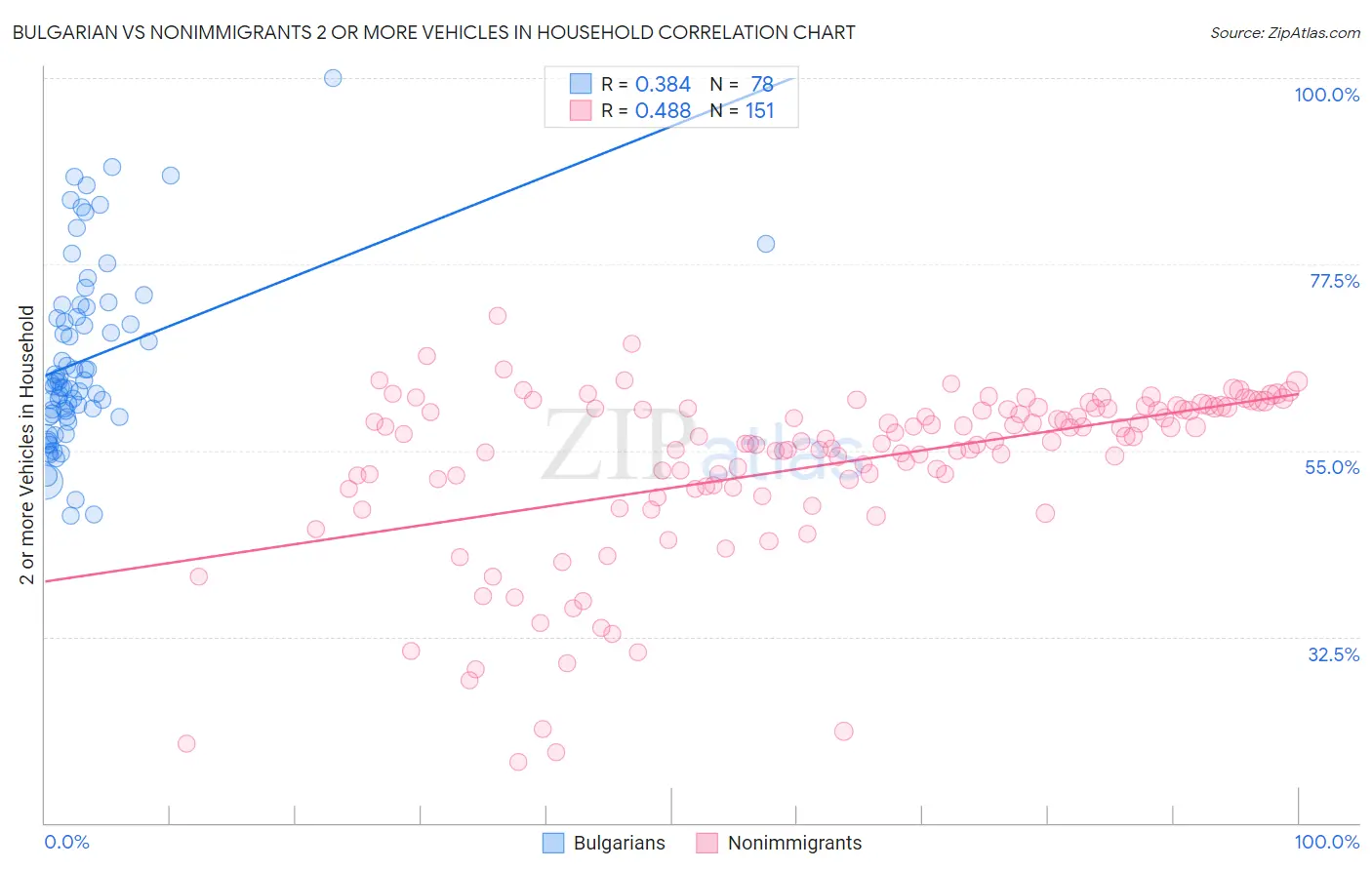 Bulgarian vs Nonimmigrants 2 or more Vehicles in Household