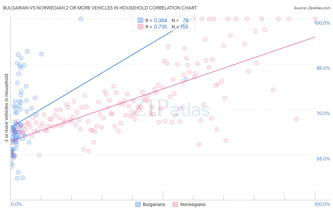 Bulgarian vs Norwegian 2 or more Vehicles in Household