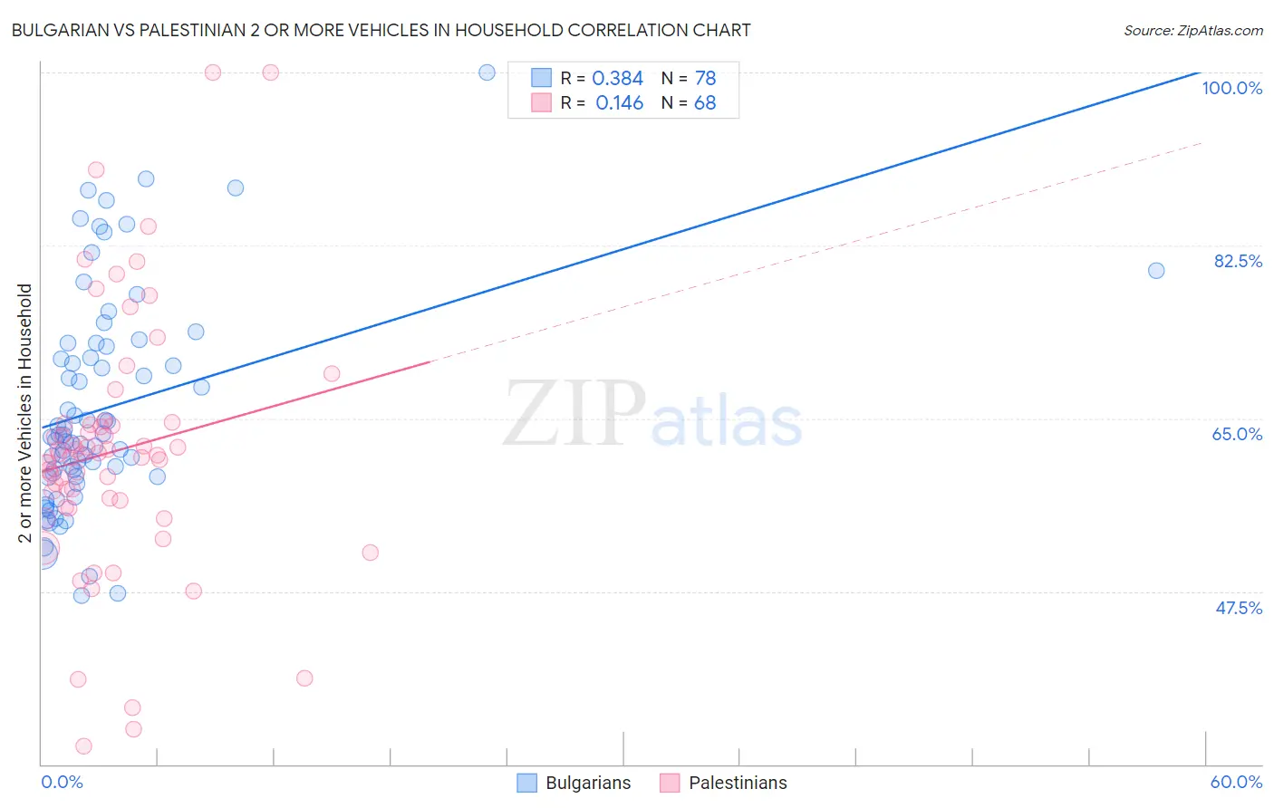 Bulgarian vs Palestinian 2 or more Vehicles in Household