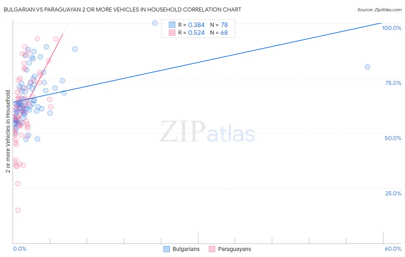 Bulgarian vs Paraguayan 2 or more Vehicles in Household