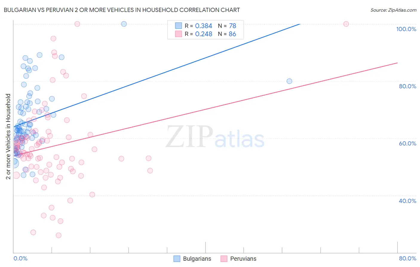 Bulgarian vs Peruvian 2 or more Vehicles in Household