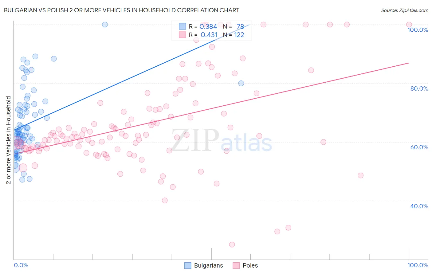 Bulgarian vs Polish 2 or more Vehicles in Household