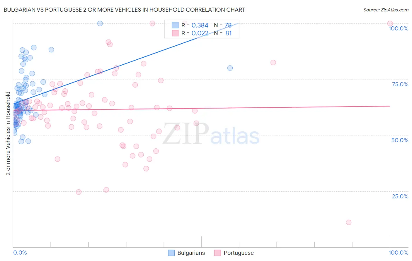 Bulgarian vs Portuguese 2 or more Vehicles in Household