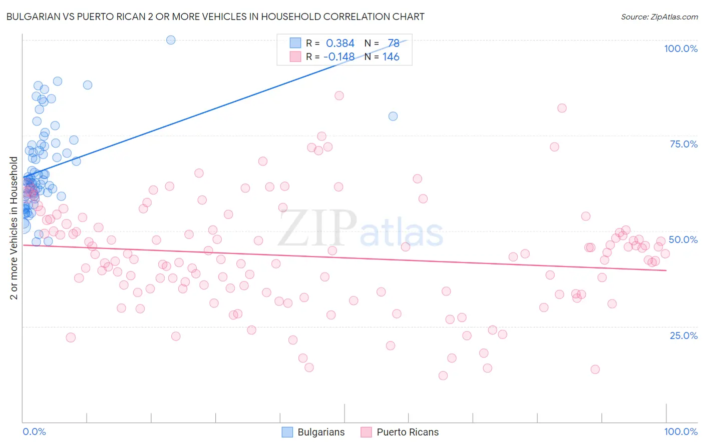 Bulgarian vs Puerto Rican 2 or more Vehicles in Household
