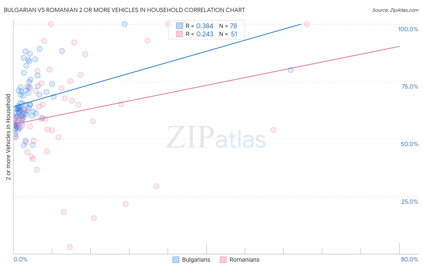 Bulgarian vs Romanian 2 or more Vehicles in Household