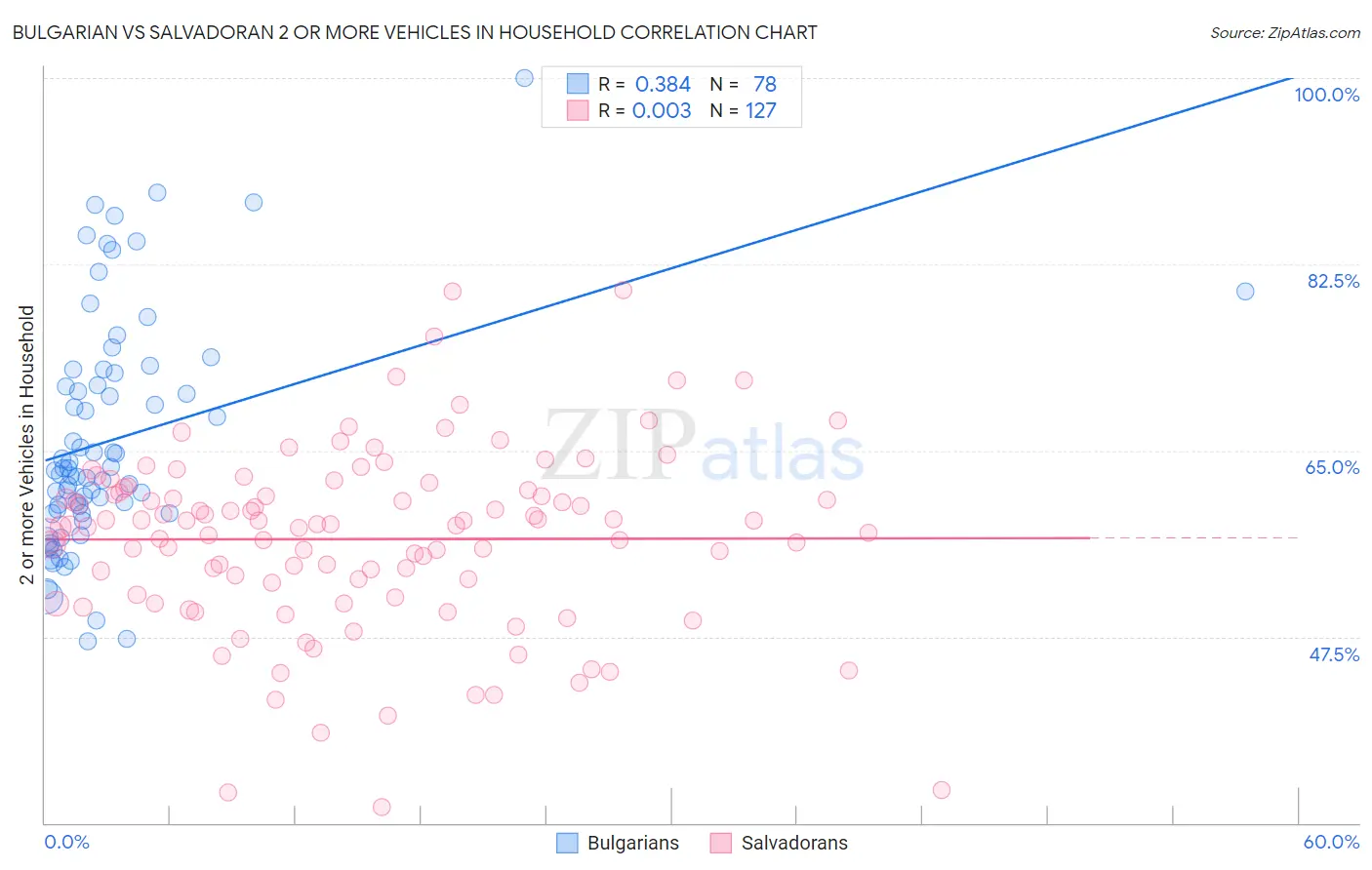 Bulgarian vs Salvadoran 2 or more Vehicles in Household