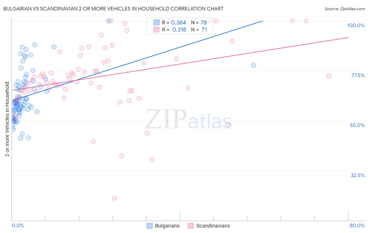 Bulgarian vs Scandinavian 2 or more Vehicles in Household
