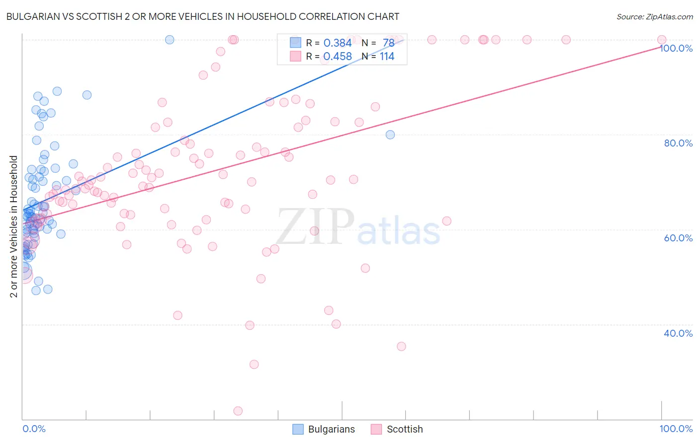 Bulgarian vs Scottish 2 or more Vehicles in Household