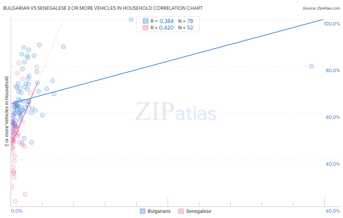 Bulgarian vs Senegalese 2 or more Vehicles in Household