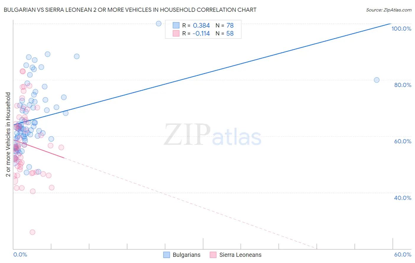 Bulgarian vs Sierra Leonean 2 or more Vehicles in Household