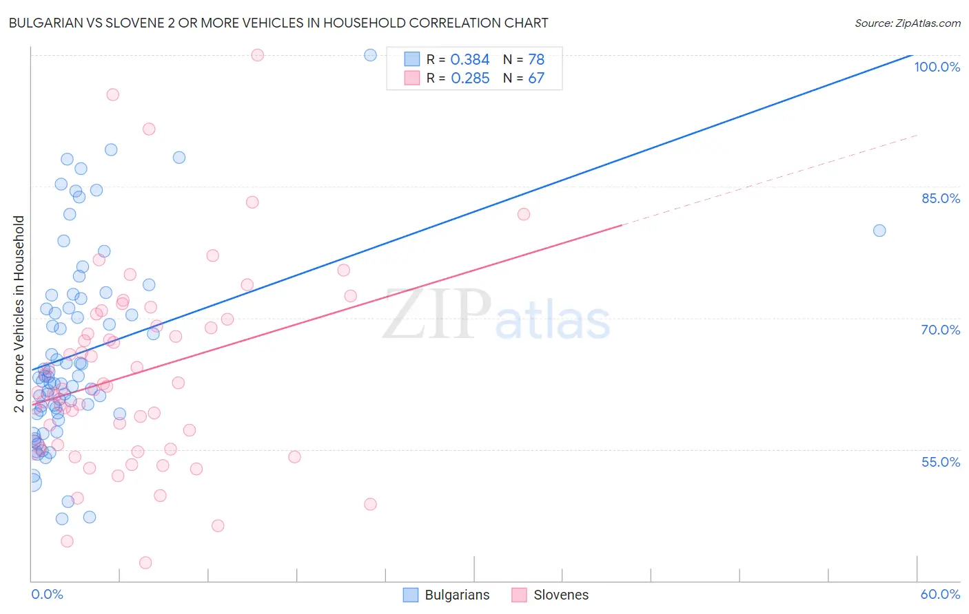 Bulgarian vs Slovene 2 or more Vehicles in Household