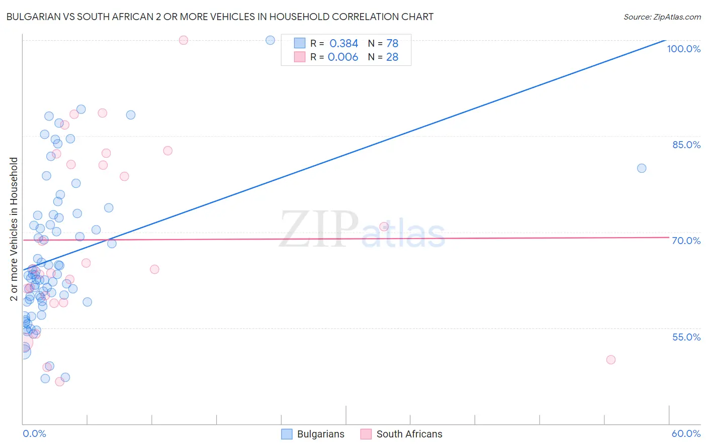 Bulgarian vs South African 2 or more Vehicles in Household
