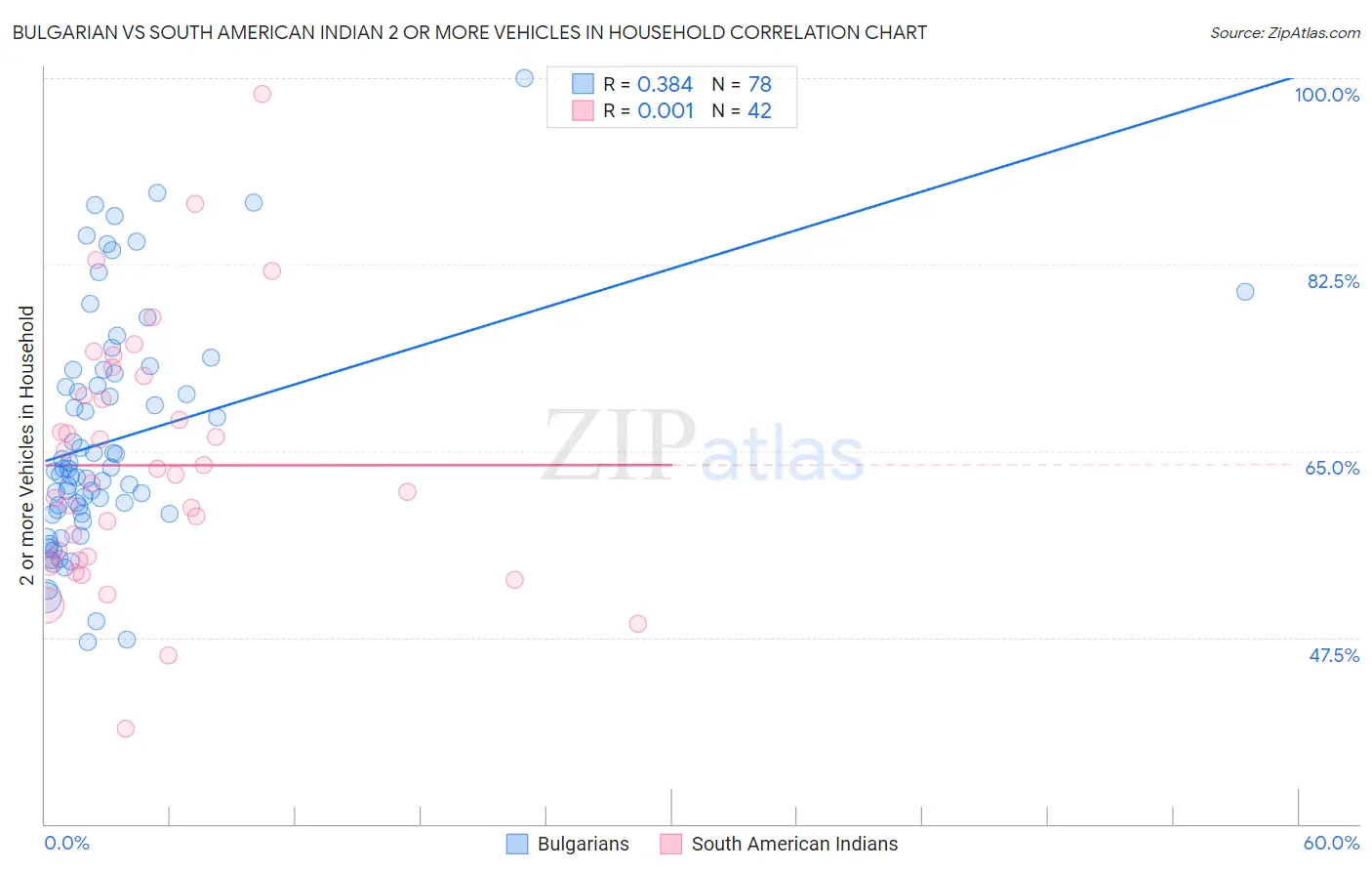 Bulgarian vs South American Indian 2 or more Vehicles in Household