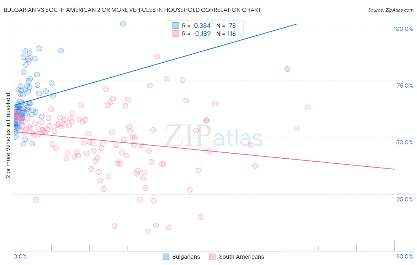 Bulgarian vs South American 2 or more Vehicles in Household