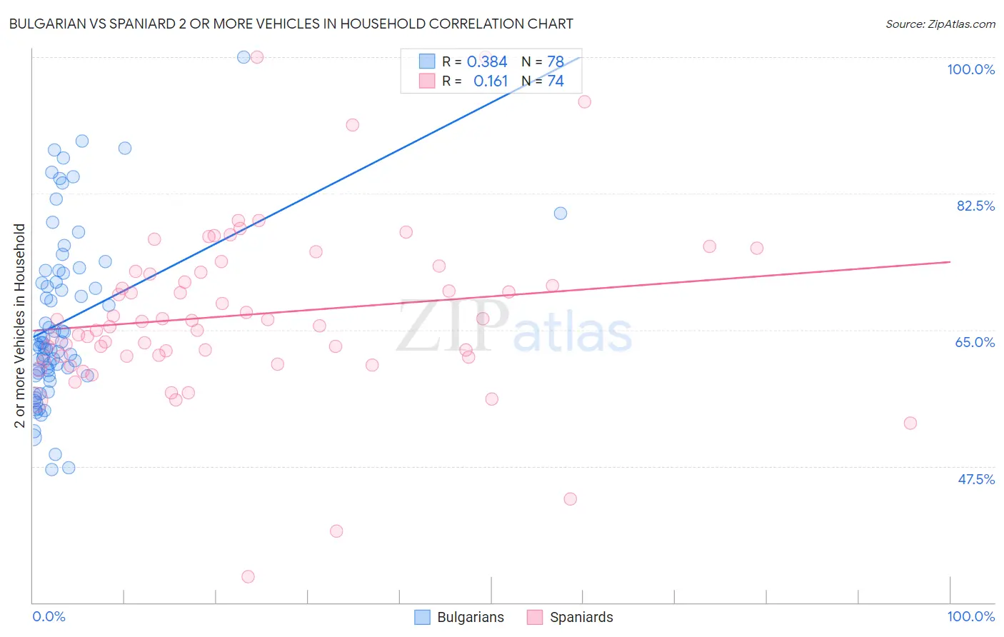Bulgarian vs Spaniard 2 or more Vehicles in Household