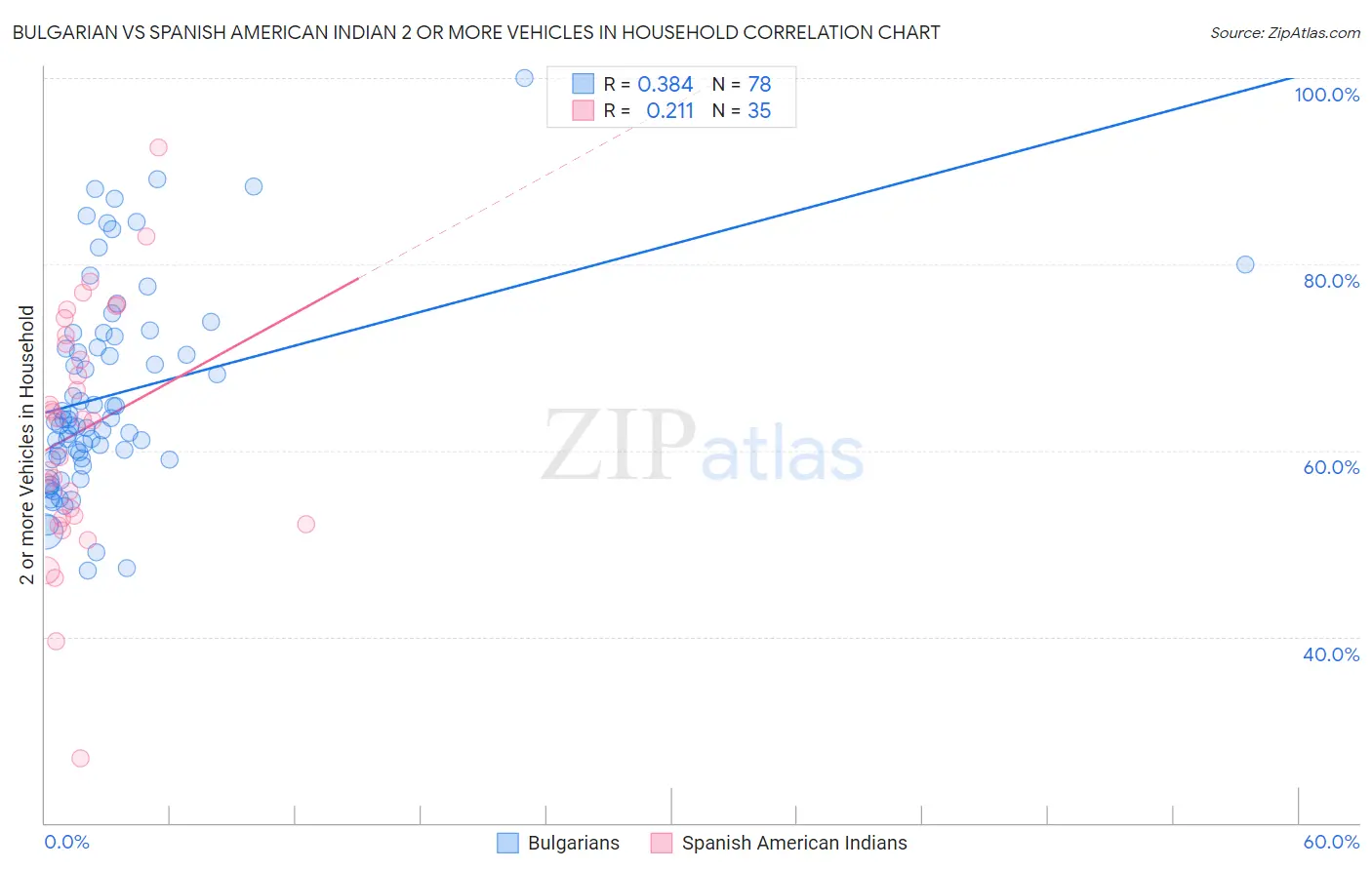 Bulgarian vs Spanish American Indian 2 or more Vehicles in Household