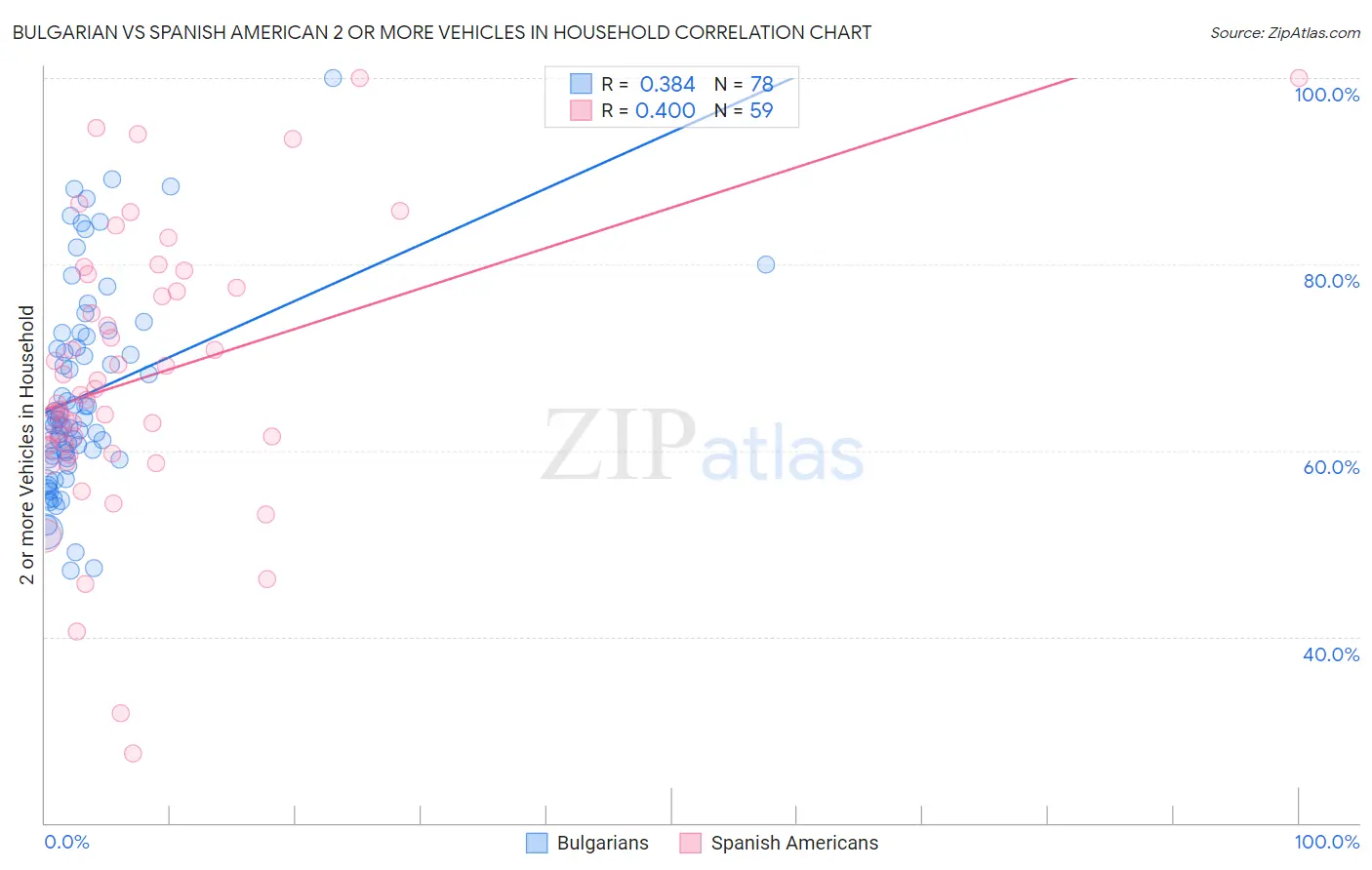 Bulgarian vs Spanish American 2 or more Vehicles in Household