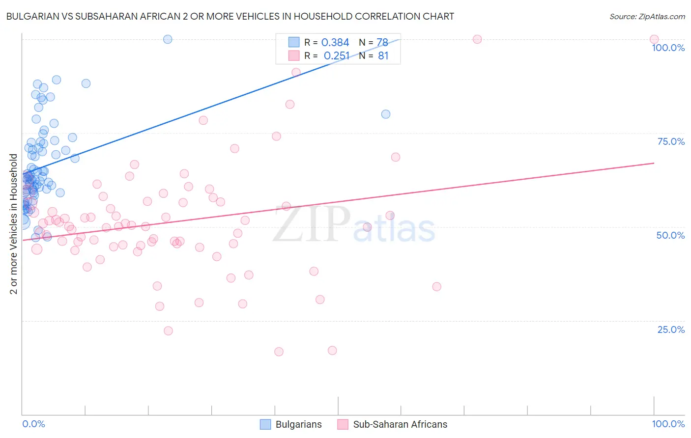 Bulgarian vs Subsaharan African 2 or more Vehicles in Household