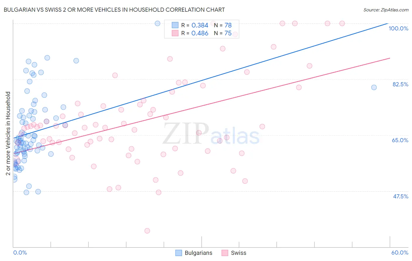 Bulgarian vs Swiss 2 or more Vehicles in Household