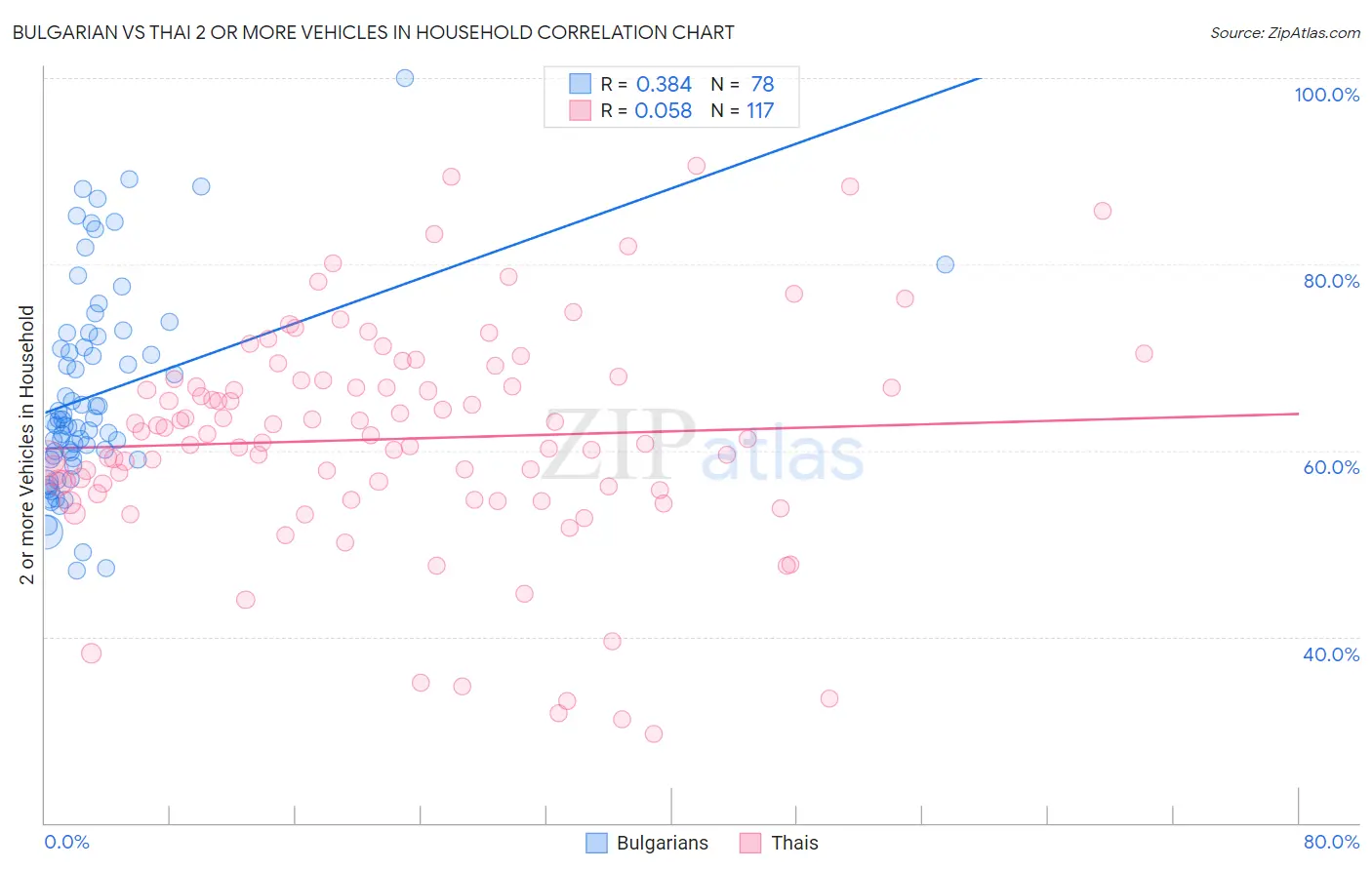 Bulgarian vs Thai 2 or more Vehicles in Household