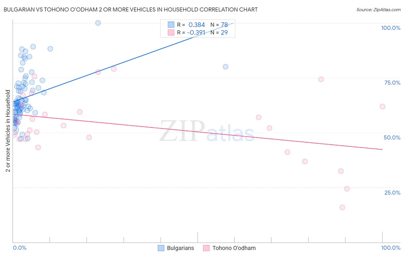 Bulgarian vs Tohono O'odham 2 or more Vehicles in Household