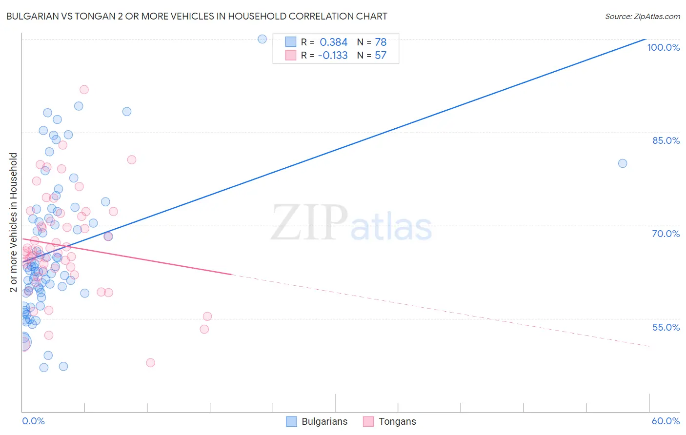 Bulgarian vs Tongan 2 or more Vehicles in Household