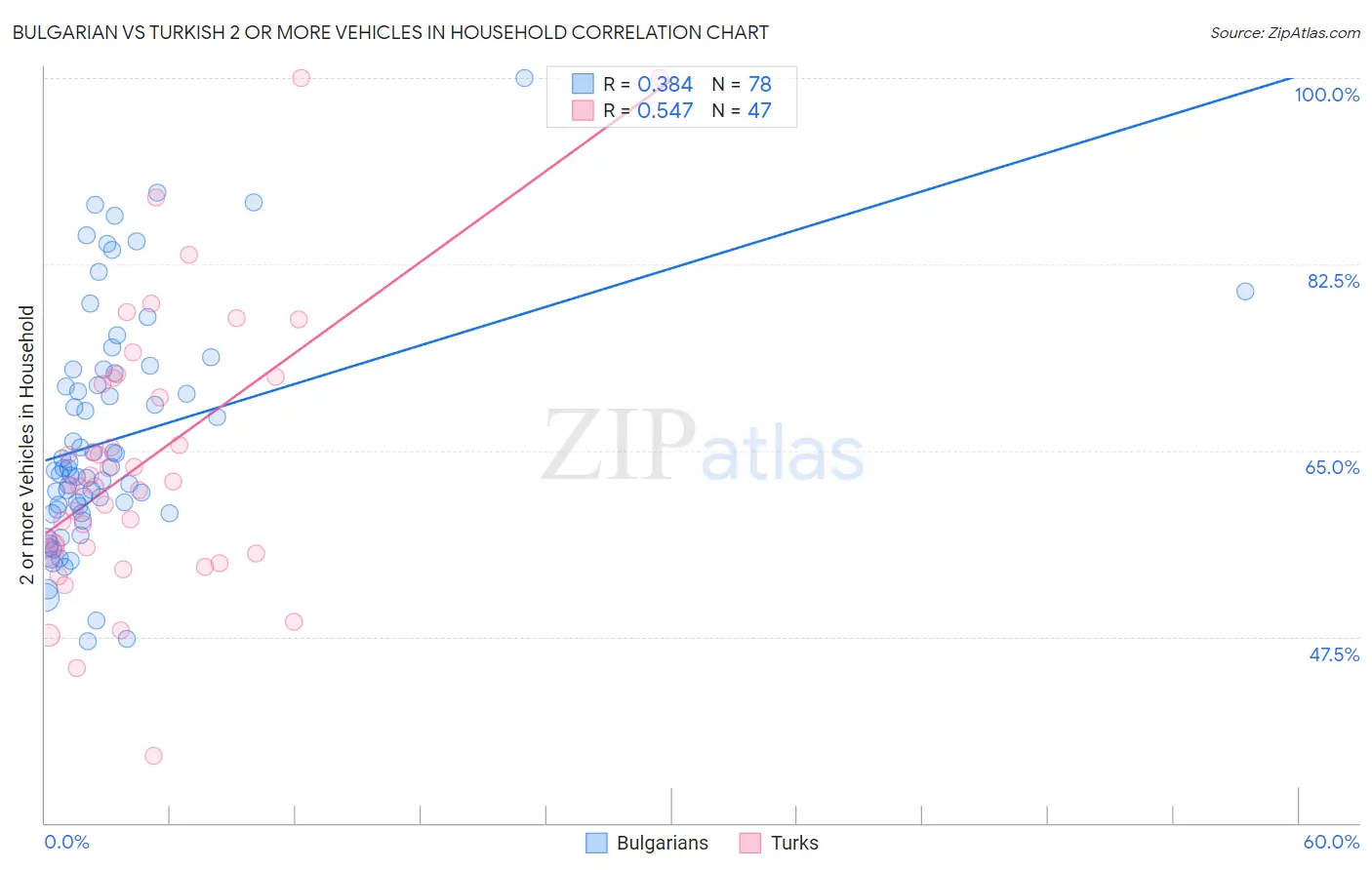 Bulgarian vs Turkish 2 or more Vehicles in Household