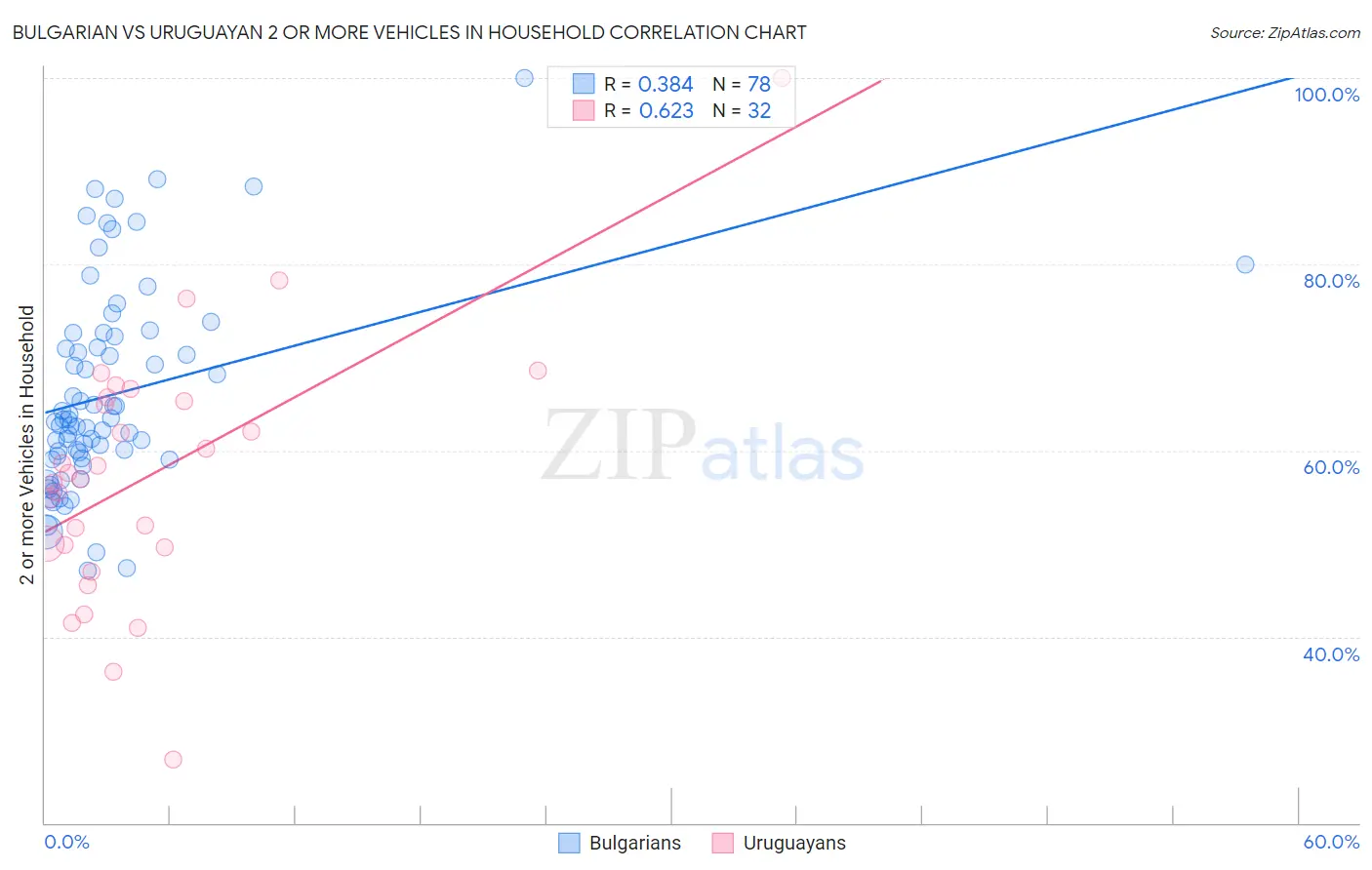 Bulgarian vs Uruguayan 2 or more Vehicles in Household