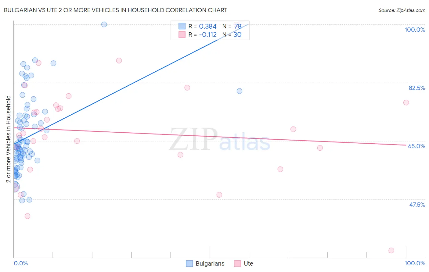 Bulgarian vs Ute 2 or more Vehicles in Household