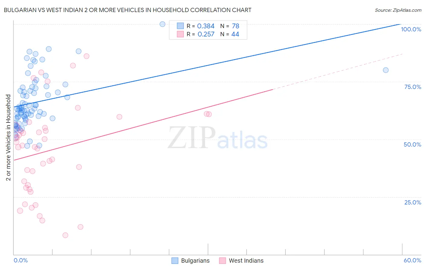 Bulgarian vs West Indian 2 or more Vehicles in Household