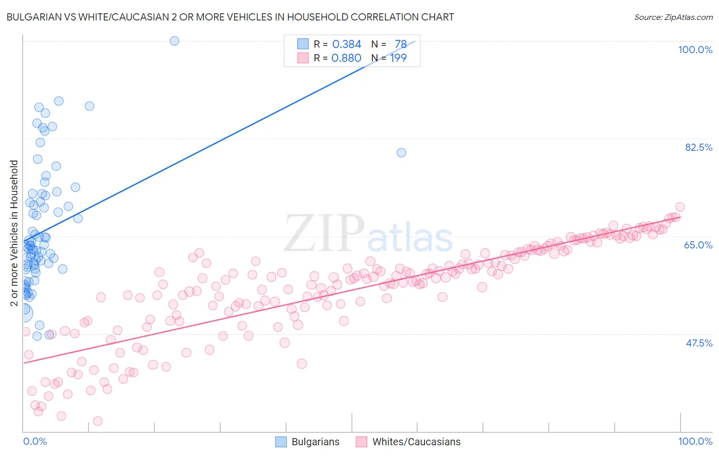 Bulgarian vs White/Caucasian 2 or more Vehicles in Household