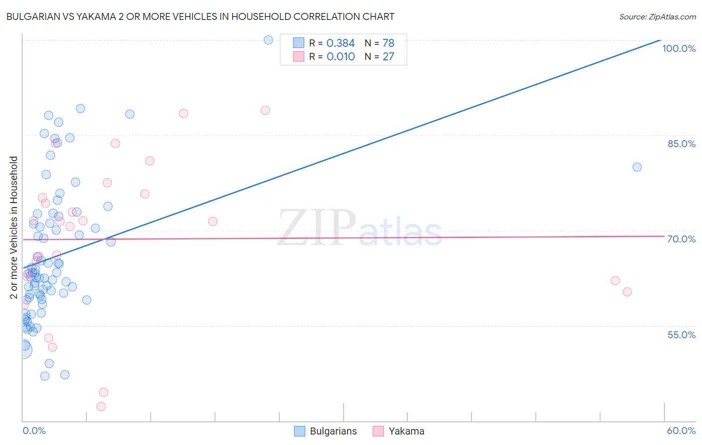 Bulgarian vs Yakama 2 or more Vehicles in Household