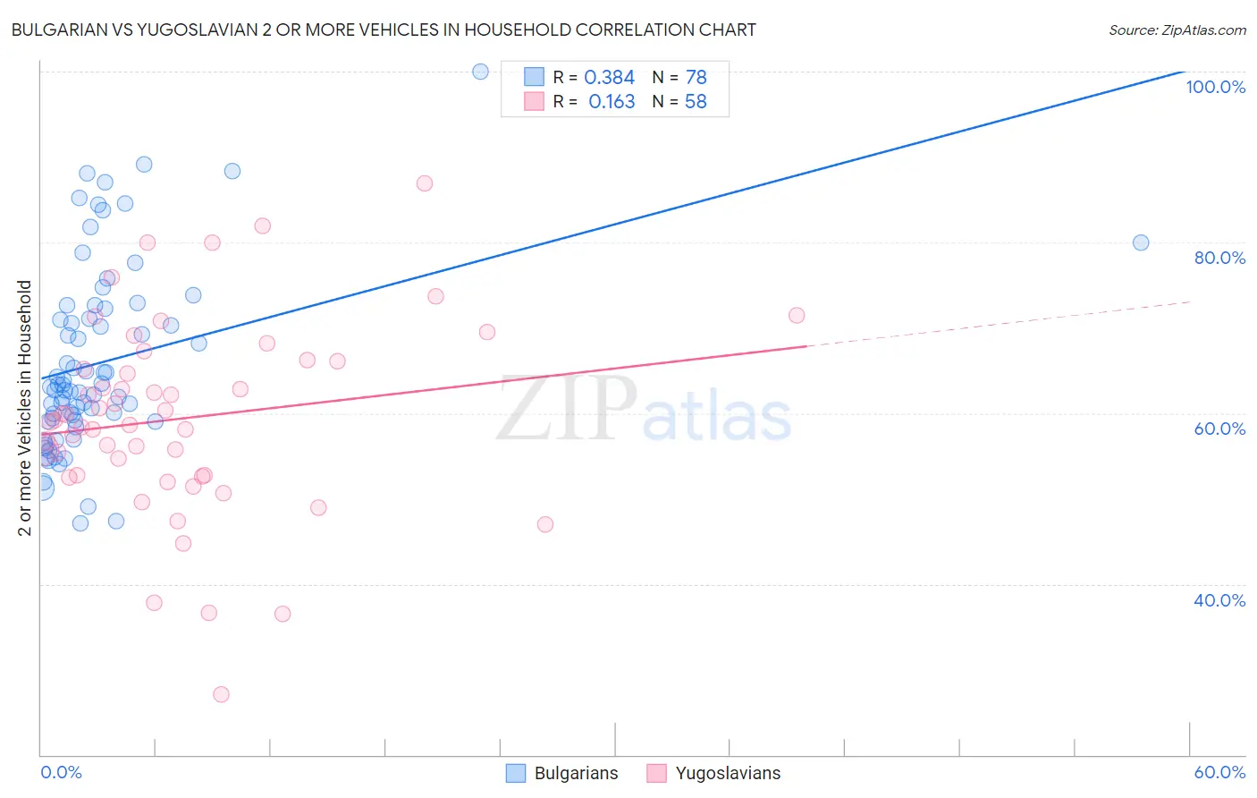 Bulgarian vs Yugoslavian 2 or more Vehicles in Household
