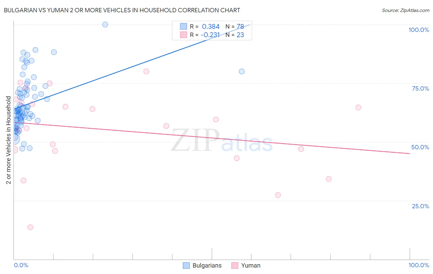 Bulgarian vs Yuman 2 or more Vehicles in Household