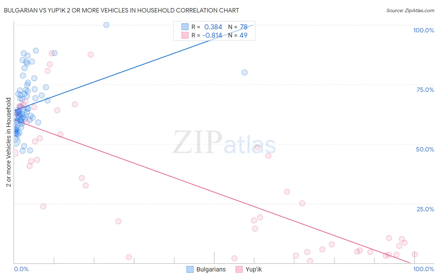 Bulgarian vs Yup'ik 2 or more Vehicles in Household