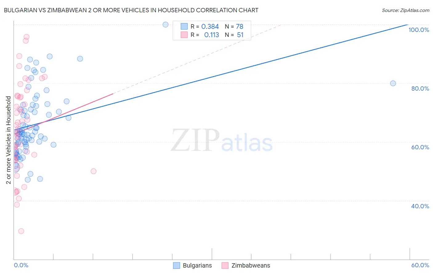 Bulgarian vs Zimbabwean 2 or more Vehicles in Household