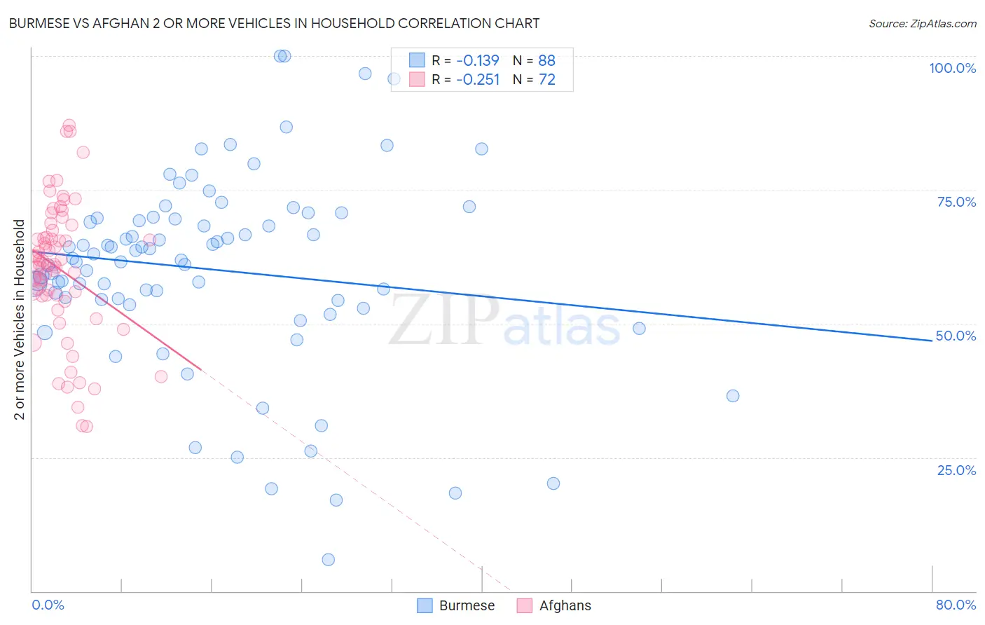 Burmese vs Afghan 2 or more Vehicles in Household