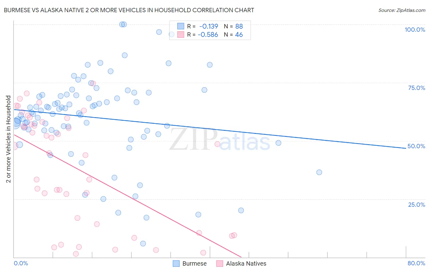 Burmese vs Alaska Native 2 or more Vehicles in Household