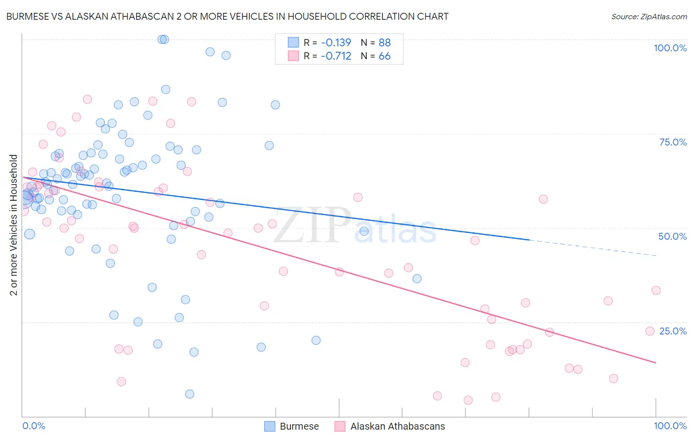 Burmese vs Alaskan Athabascan 2 or more Vehicles in Household