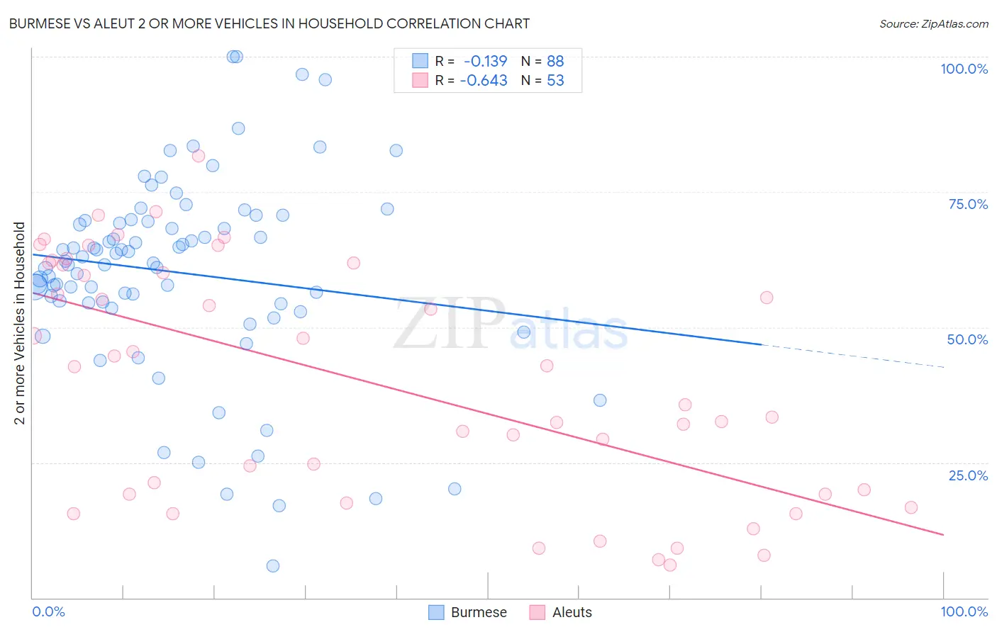 Burmese vs Aleut 2 or more Vehicles in Household