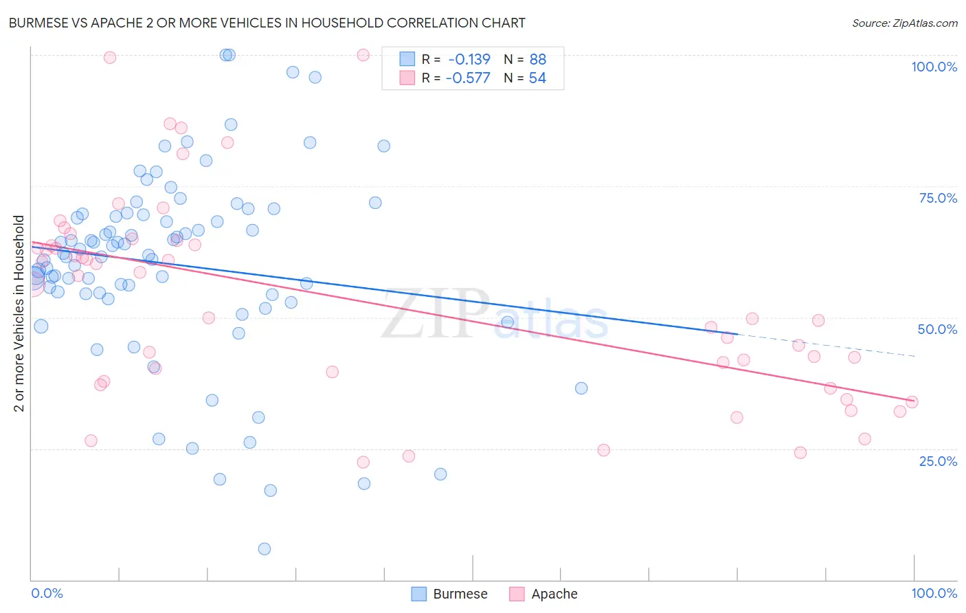 Burmese vs Apache 2 or more Vehicles in Household