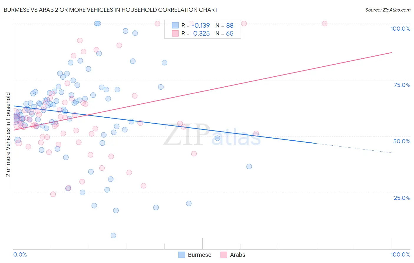 Burmese vs Arab 2 or more Vehicles in Household