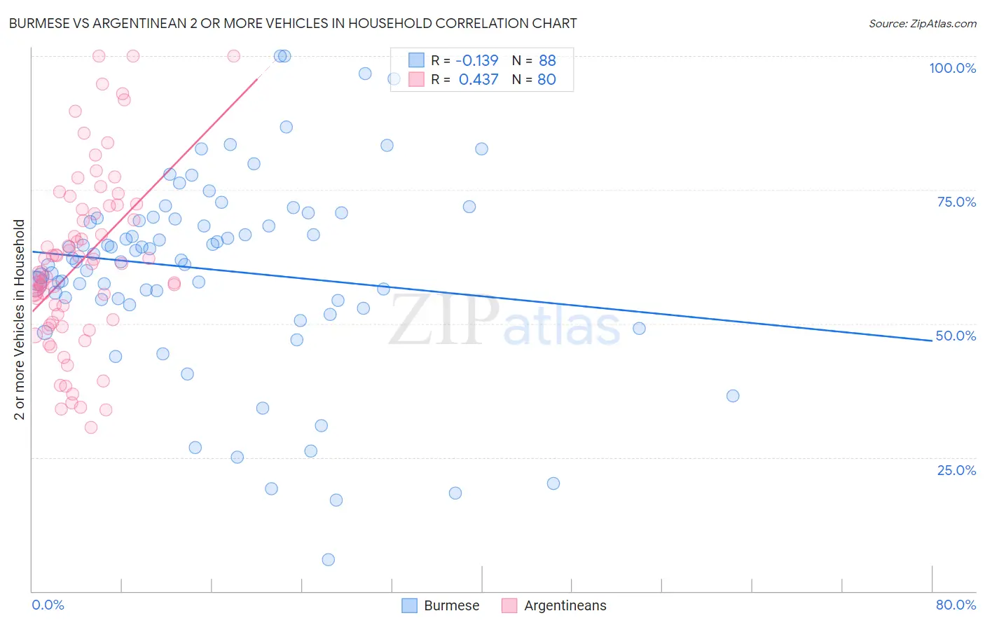 Burmese vs Argentinean 2 or more Vehicles in Household