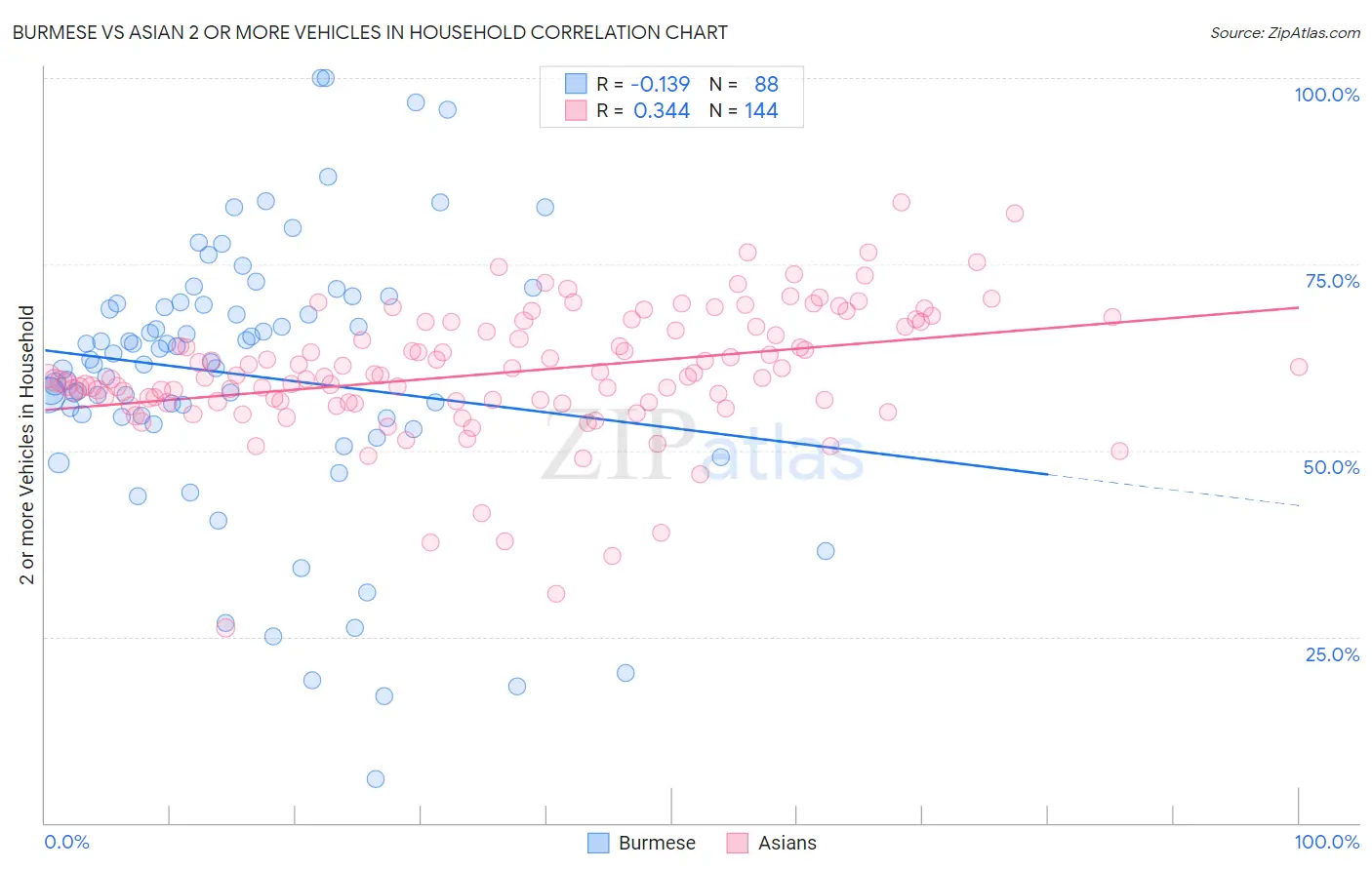 Burmese vs Asian 2 or more Vehicles in Household